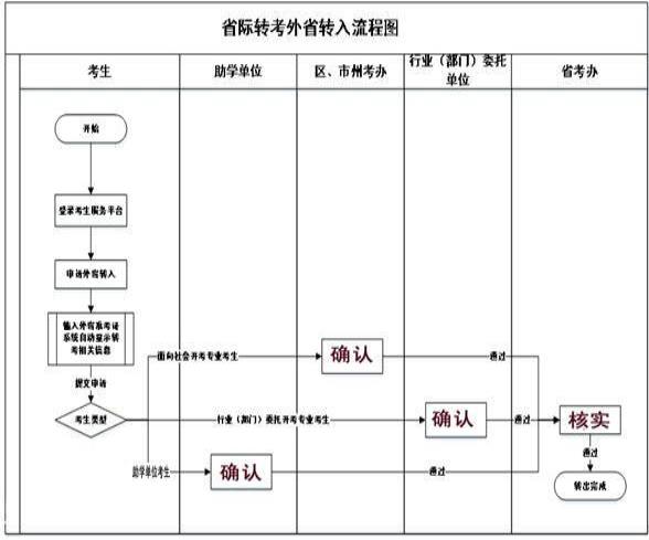 湖北自考外省转入湖北省办理流程