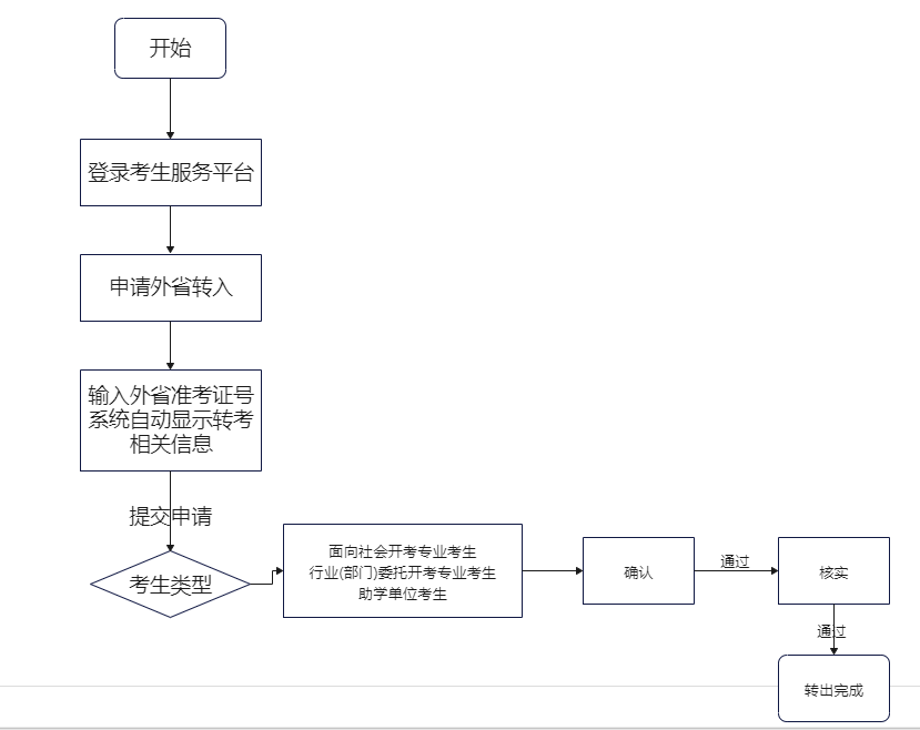 转考流程图