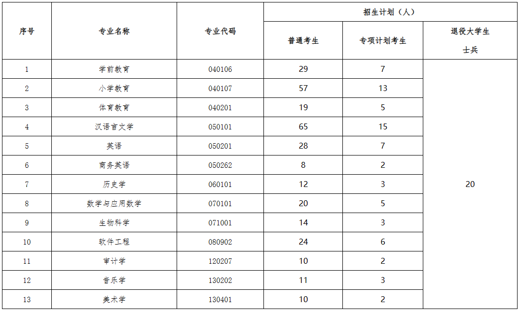 汉江师范学院2023年普通专升本招生简章