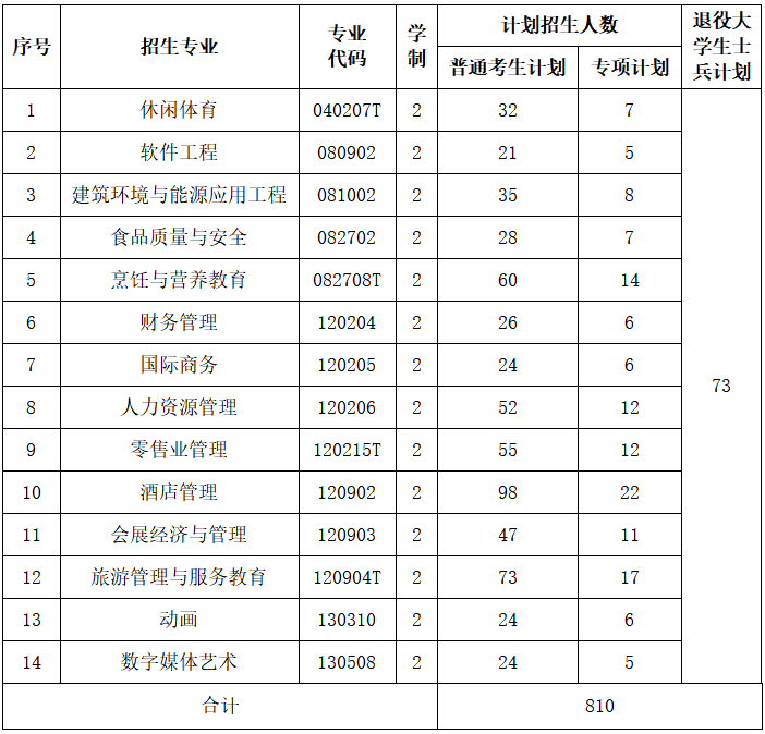 武汉商学院2023年普通专升本招生简章