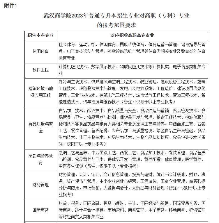 武汉商学院2023年普通专升本招生简章