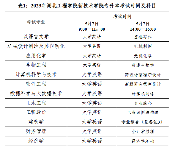 湖北工程学院新技术学院2023年普通专升本招生简章