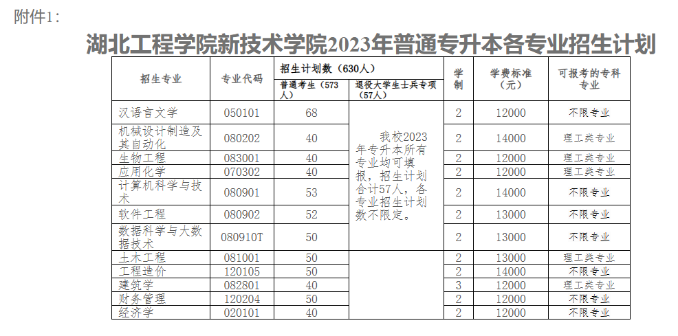 湖北工程学院新技术学院2023年普通专升本招生简章