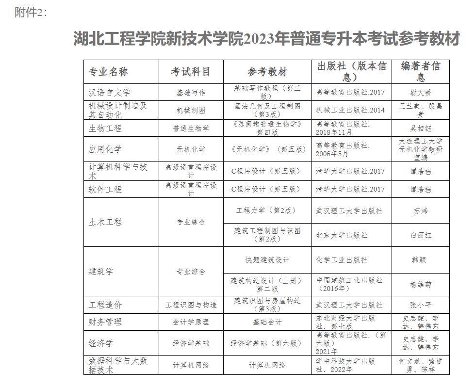 湖北工程学院新技术学院2023年普通专升本招生简章